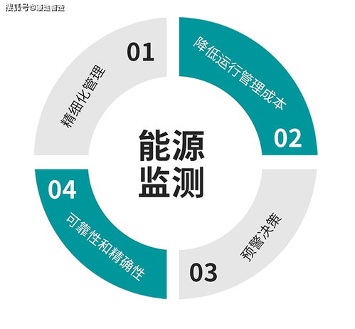 产品方案 能源能耗监测分析系统方案